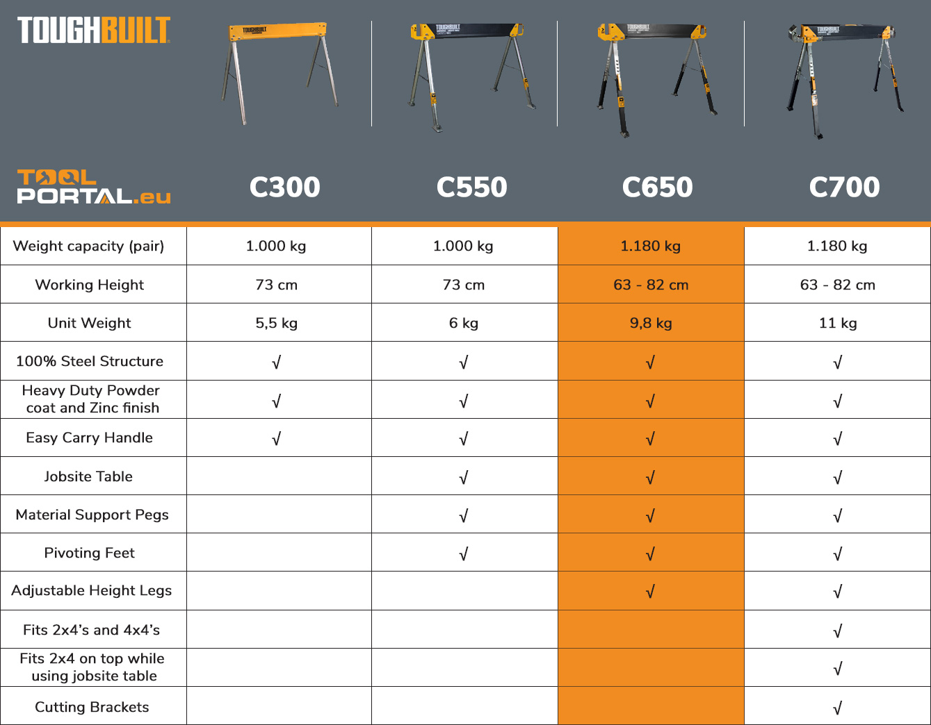 Toughbuilt hotsell sawhorse comparison